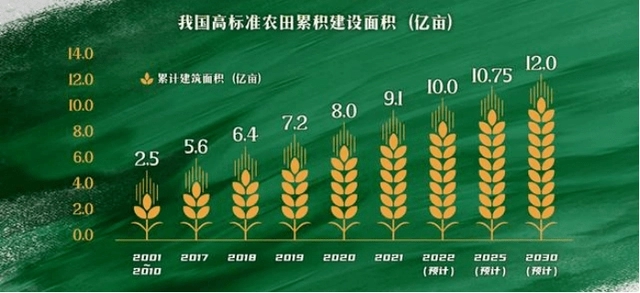 高标准农田“高”在哪里，转自“中国政府网”